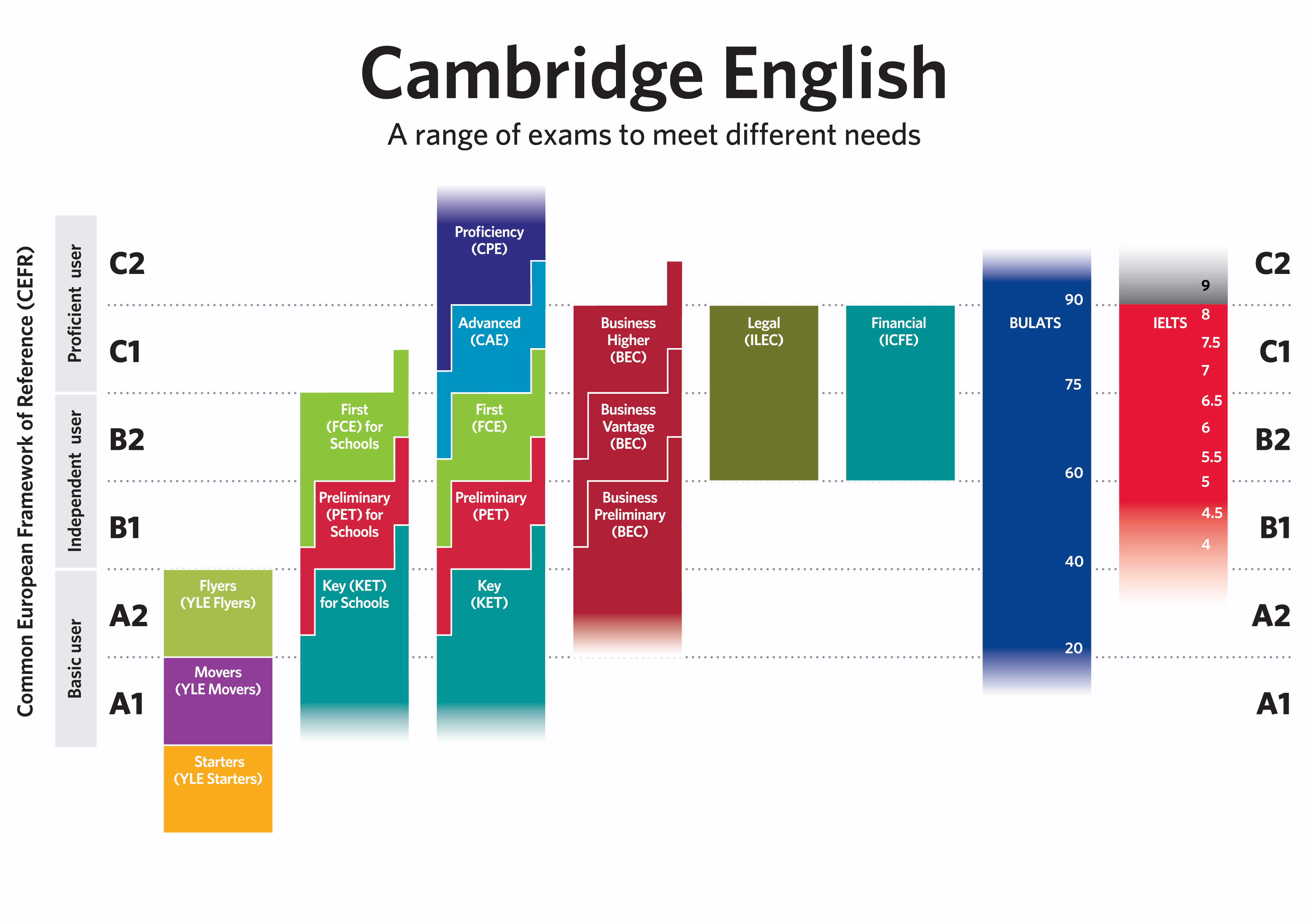 Cambridge English Ladder